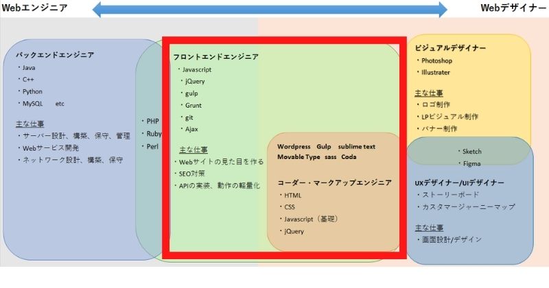 テックアカデミーのフロントエンドコースで副業10万稼ぐ具体的な方法 ウェブスクマニア